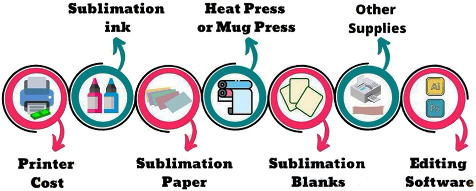Sublimation Printing Business Flow